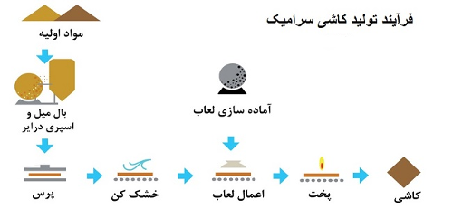 مراحل تولید سرامیک و کاشی درکارخانه