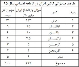 مقاصد صادراتی کاشی سرامیک 95