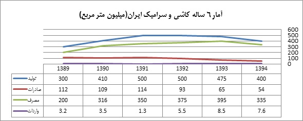 آمار 6 ساله کاشی و سرامیک