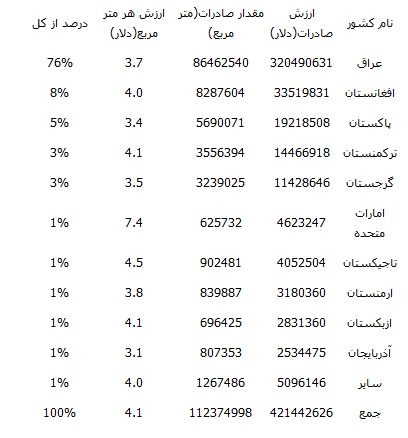 آمار صادرات کاشی سرامیک