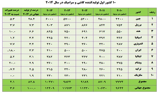 ده کشور تولید کننده کاشی سرامیک