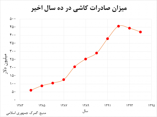 صادرات کاشی سرامیک 95