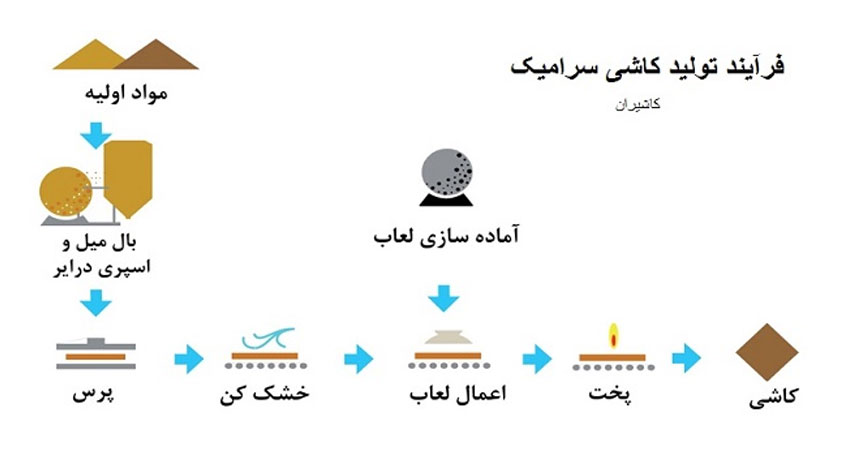 روند تولید سرامیک