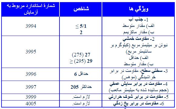 جدول ضد اسید