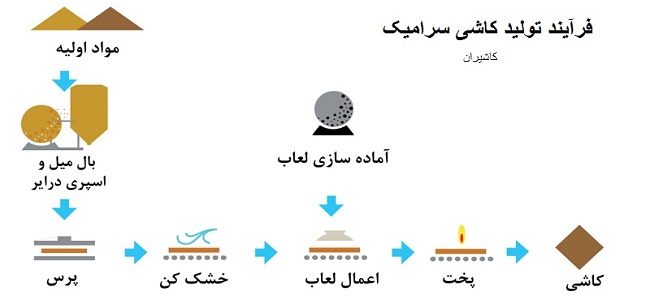 خط تولید کاشی و سرامیک