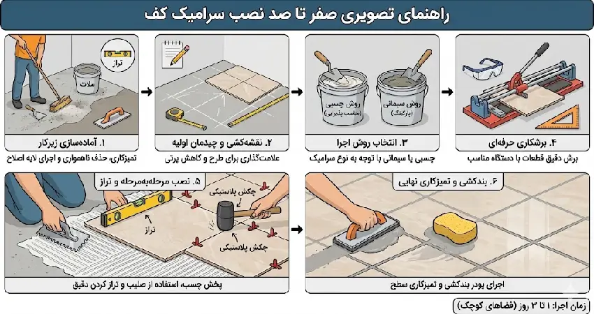 آموزش صفر تا صد سرامیک کاری کف