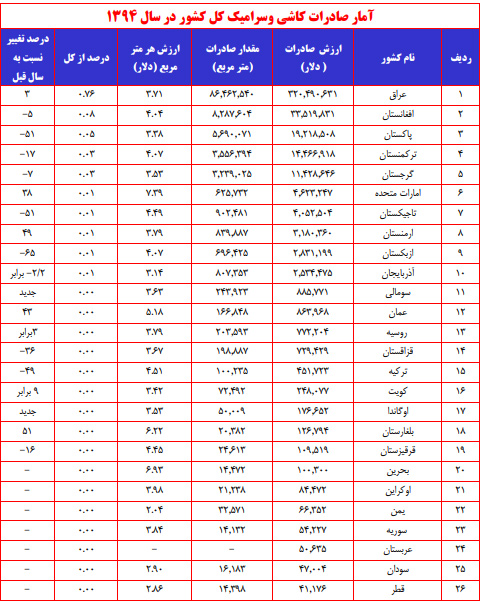 آمار صادرات کاشی و سرامیک در سال 94