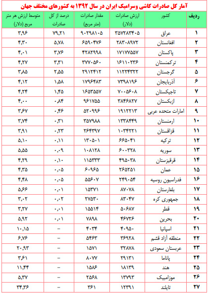 آمار کل صادرات کاشی و سرامیک در سال 92