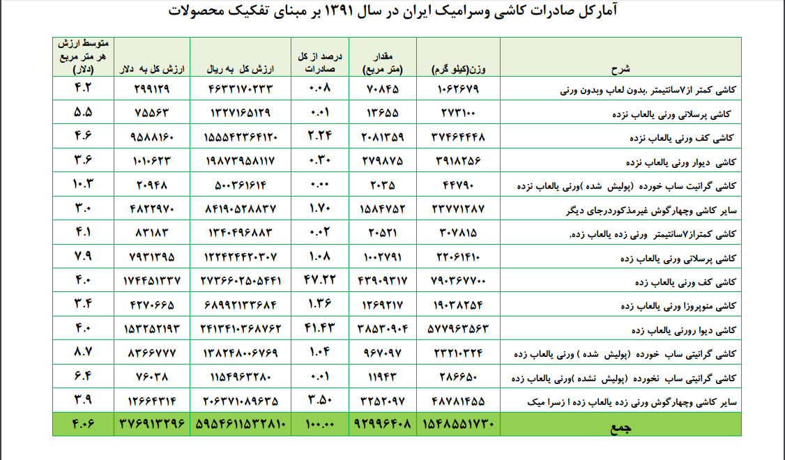 آمار صادرات کاشی و سرامیک در سال 91 بر مبنای تفکیک محصولات