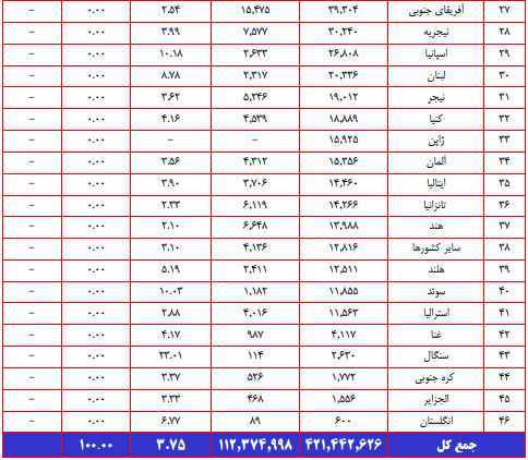 آمار صادرات کاشی و سرامیک در سال 94