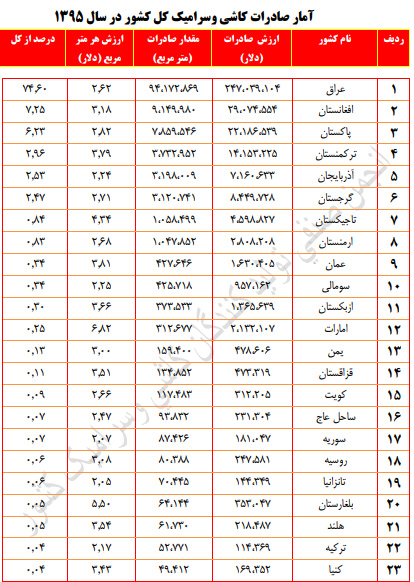 آمار صادرات کاشی و سرامیک در سال 95