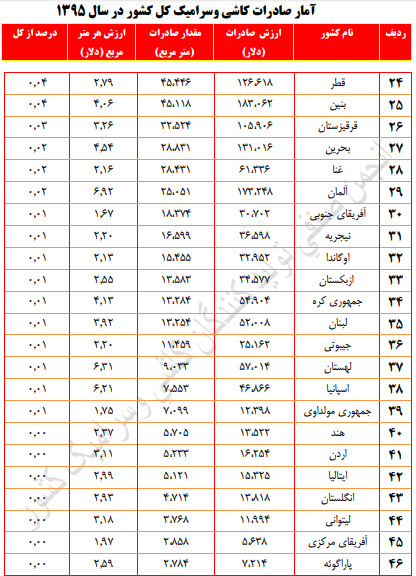 آمار کل صادرات کاشی و سرامیک در سال 95