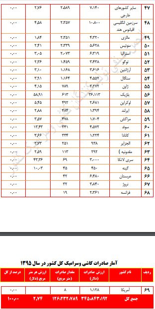 آمار کل صادرات کاشی و سرامیک ایران