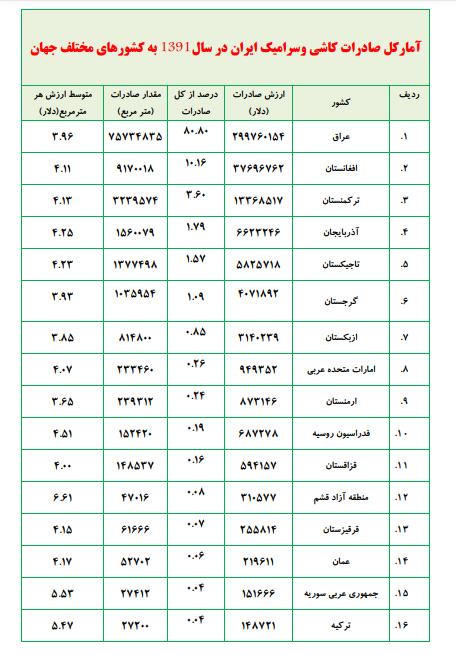 آمار صادرات کاشی و سرامیک در سال 91 به کشورهای مختلف