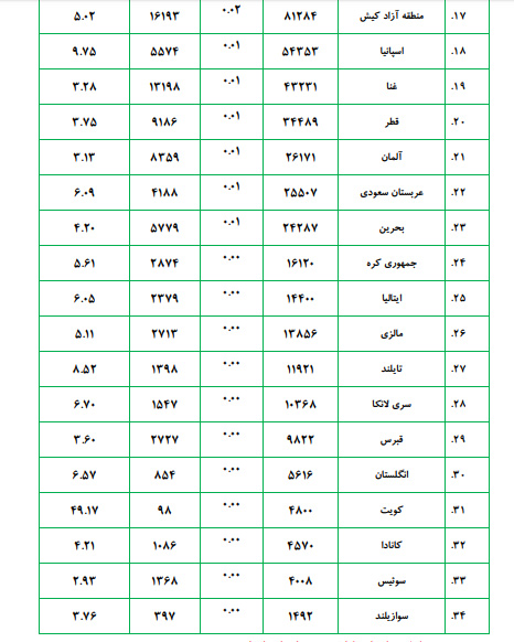 آمار صادرات کاشی و سرامیک ایران در سال 91 به کشورهای جهان