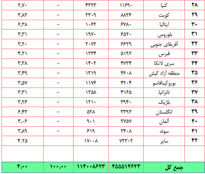 آمار صادرات کاشی و سرمیک در سال 92 به کشورهای جهان