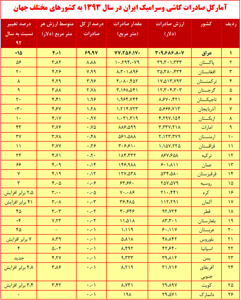 آمار صادرات کاشی و سرامیک  در سال 93