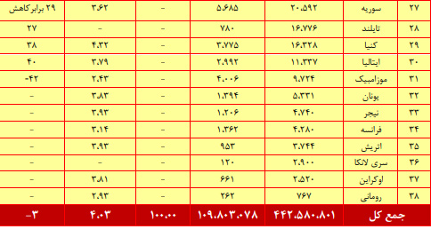 آمار کل صادرات کاشی و سرامیک در سال 93