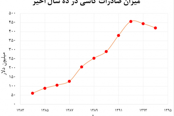 آمار صادرات کاشی و سرامیک