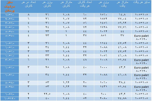 جدول بسته بندی محصولات کاشی و سرامیک الوند