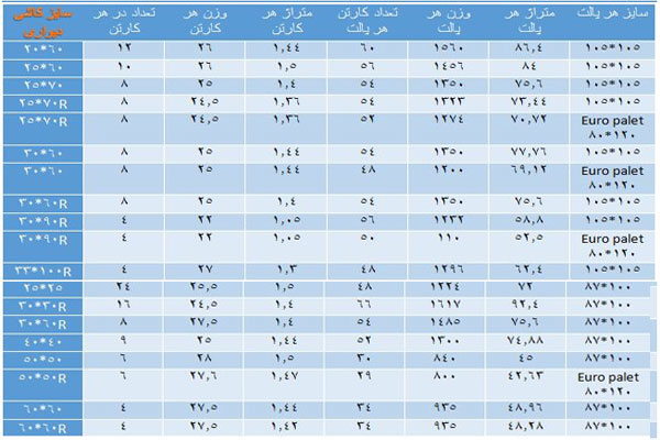 جدول بسته بندی محصولات کاشی و سرامیک الوند