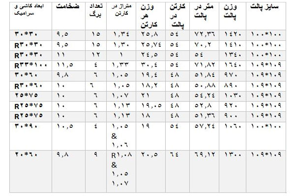 جدول مشخصات بسته بندی کاشی تبریز