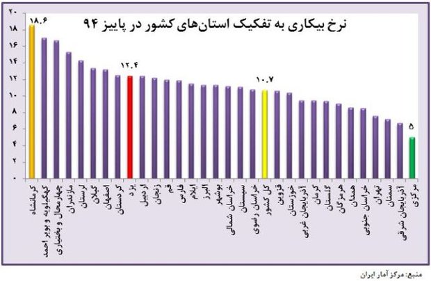 مقایسه نرخ بیکاری در استانها