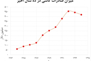 آمار صادرات کاشی و سرامیک