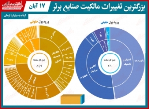 بیشترین-تغییر-مالکیت-حقیقی-و-حقوقی-در-بورس-امروز-حقیقیها-همچنان-به-بانکیها-اقبالی-ندارند