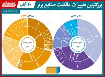 بیشترین-تغییر-مالکیت-حقیقی-و-حقوقی-در-بورس-امروز-فلزات-اساسی-همچنان-بیشترین-خروج-پول-را-رقم-می‌زند