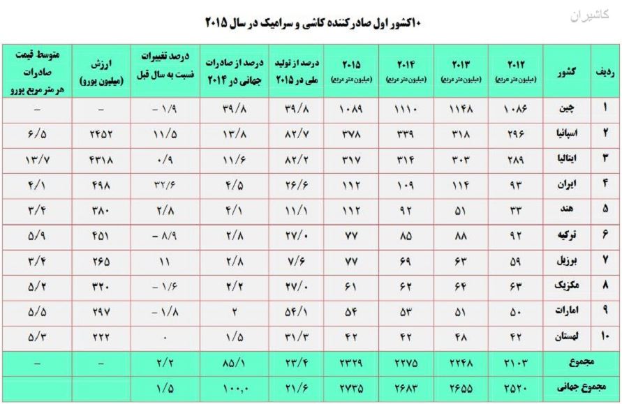 صادر کنندگان بزرگ کاشی سرامیک در جهان