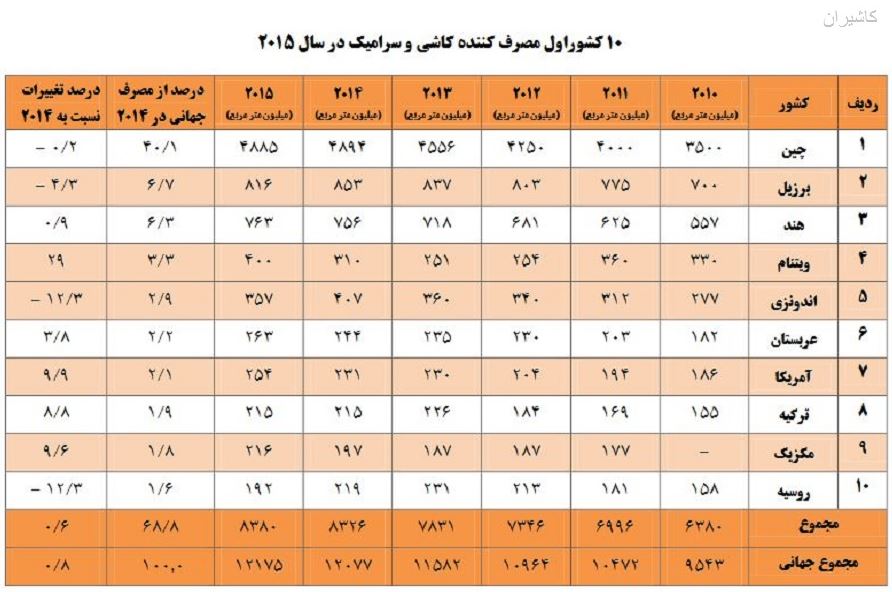 مصرف کنندگان بزرگ کاشی سرامیک در جهان