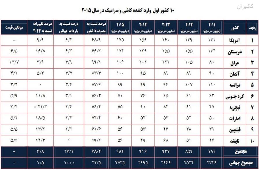 وارد کنندگان بزرگ کاشی سرامیک در جهان